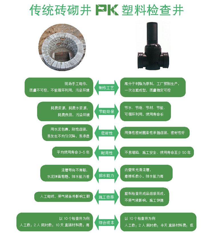 传统砖砌井VS塑料成品井